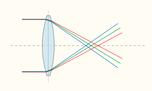 aberracion-cromatica