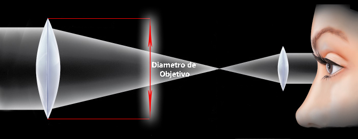 Diametro de objetivo