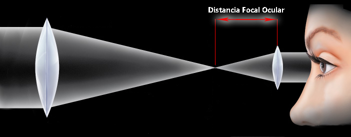 Distancia focal ocular