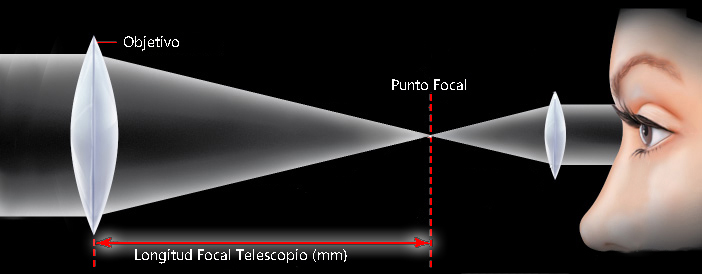 Longitud Focal telescopio
