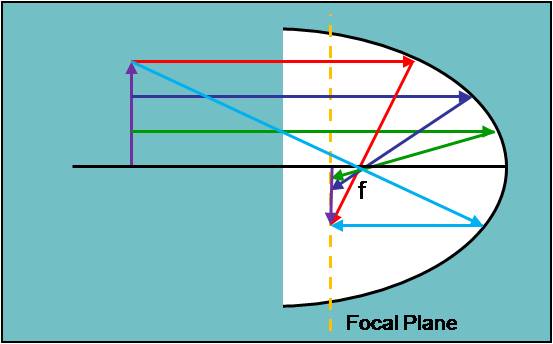 parabolicraydiagram