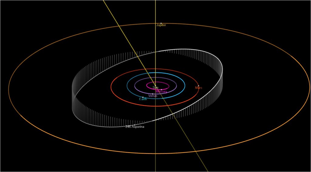 Inclinación de la orbita de Asporina frente la eclíptica